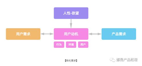 产品经理 如何在需求调研时 拿下客户