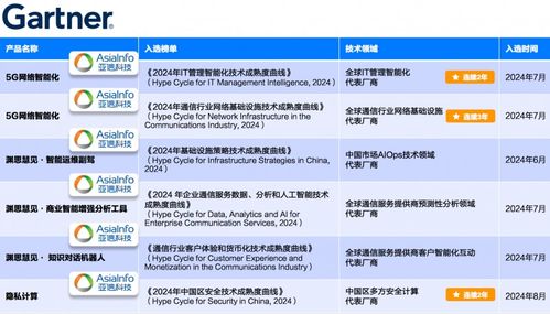 亚信科技5款网络与数智产品入选gartner 2024技术成熟度曲线